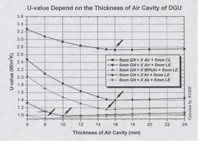공기층 두께변화에 따른 열관류율의 변화
