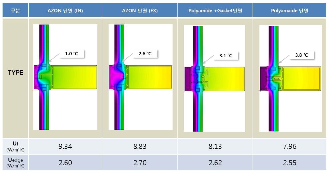 프레임 단열 방법에 따른 열관류율 비교(복층유리)