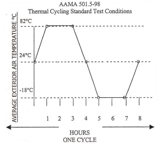 Thermal Cycling Standard Test Conditions(AAMA 501.5-98)