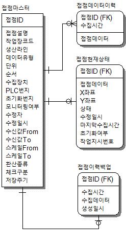 접점관리 개체 구조