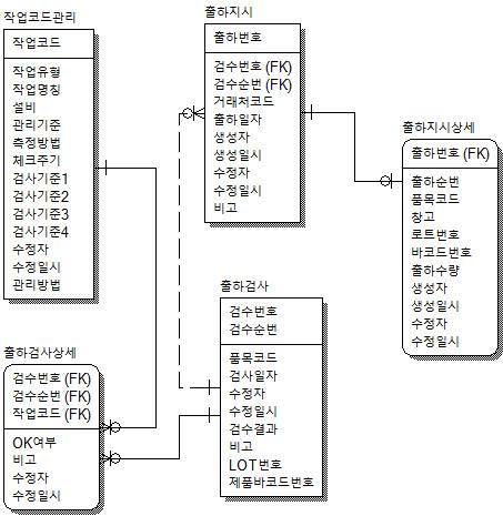 재품관리 개체 요약