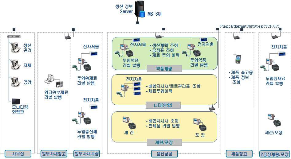 배합고무 제조공정 생산정보화 시스템 구조