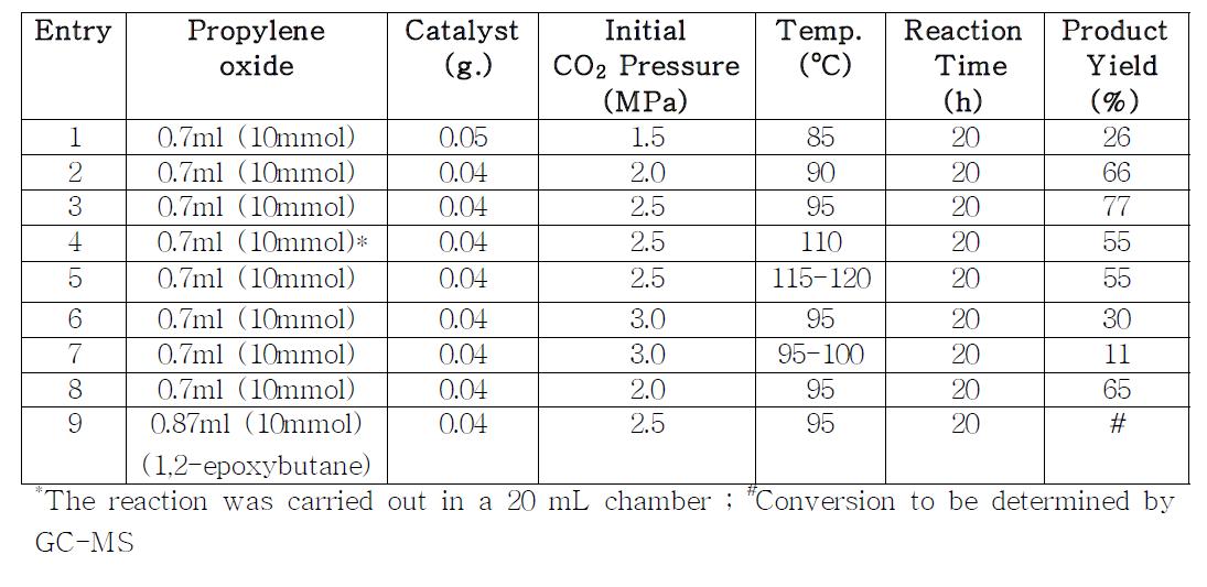 Synthesis of propylene carbonate from propylene oxide and CO2 catalyzed by phosphonium based organocatalyst