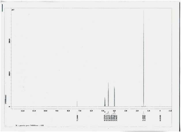 1H NMR of propylene carbonate