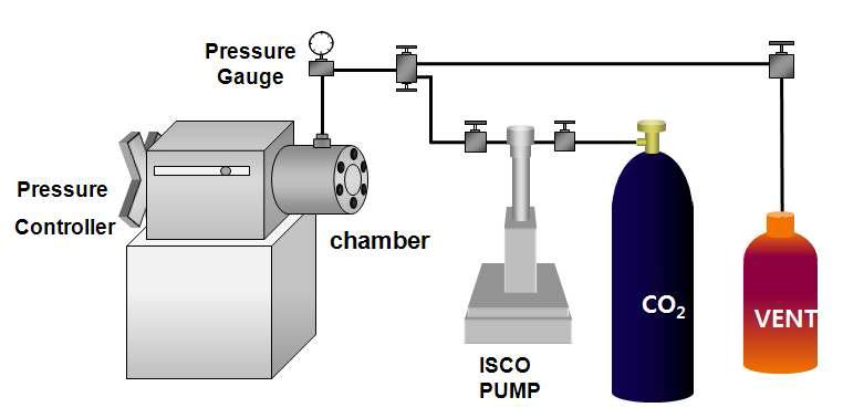 The apparatus for cloud point measurement: cell volume 10 mL, temp 40 oC, pressure 40 ~ 350 bar