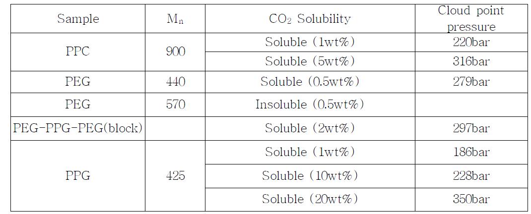 CO2 solubilities of PPC and polyethers