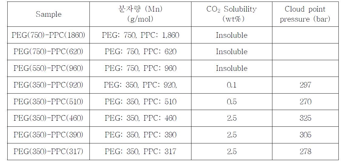 CO2 Solubilities of low molecular weight PEO-b-PPC copolymers