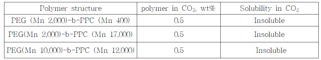 CO2 Solubilities of PEO-b-PPC copolymers