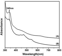 UV spectra of CNTs (A) and CNT-PEP composites (B).