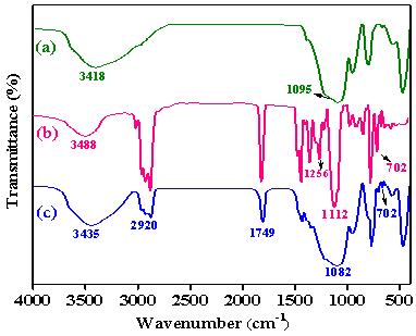 FT-IR spectra of (a) SiO2 NPs, (b) PPC, and (c) PPC-g-SiO2 nanocomposites.