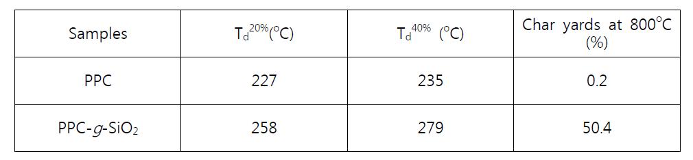 The char yards and Td (at 20% and 40% weight loss rate) of the PPC and PPC-g-SiO2 nanocomposites.