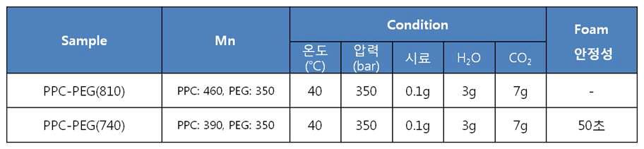 Foam ability of PPC-PEG(810) and PPC-PEG(740)