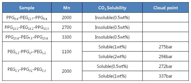 CO2 solubility of PEG-PPG-PEG and PPG-PEG-PPG