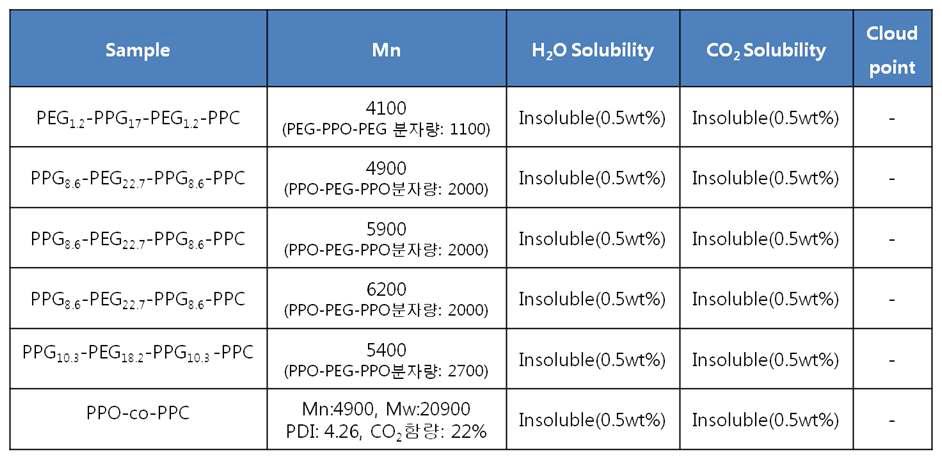 CO2 solubility of PEG-PPG-PEG-PPC and PPG-PEG-PPG-PPC