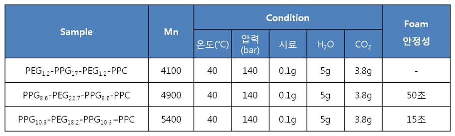 Foam ability of PEG1.2-PPG17-PEG1.2-PPC, PPG8.6-PEG22.7-PPG8.6-PPC, PPG10.3-PEG18.2-PPG10.3-PPC