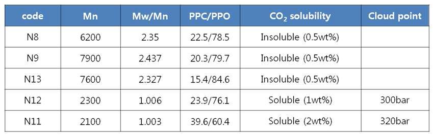 CO2 solubility of ranPPC