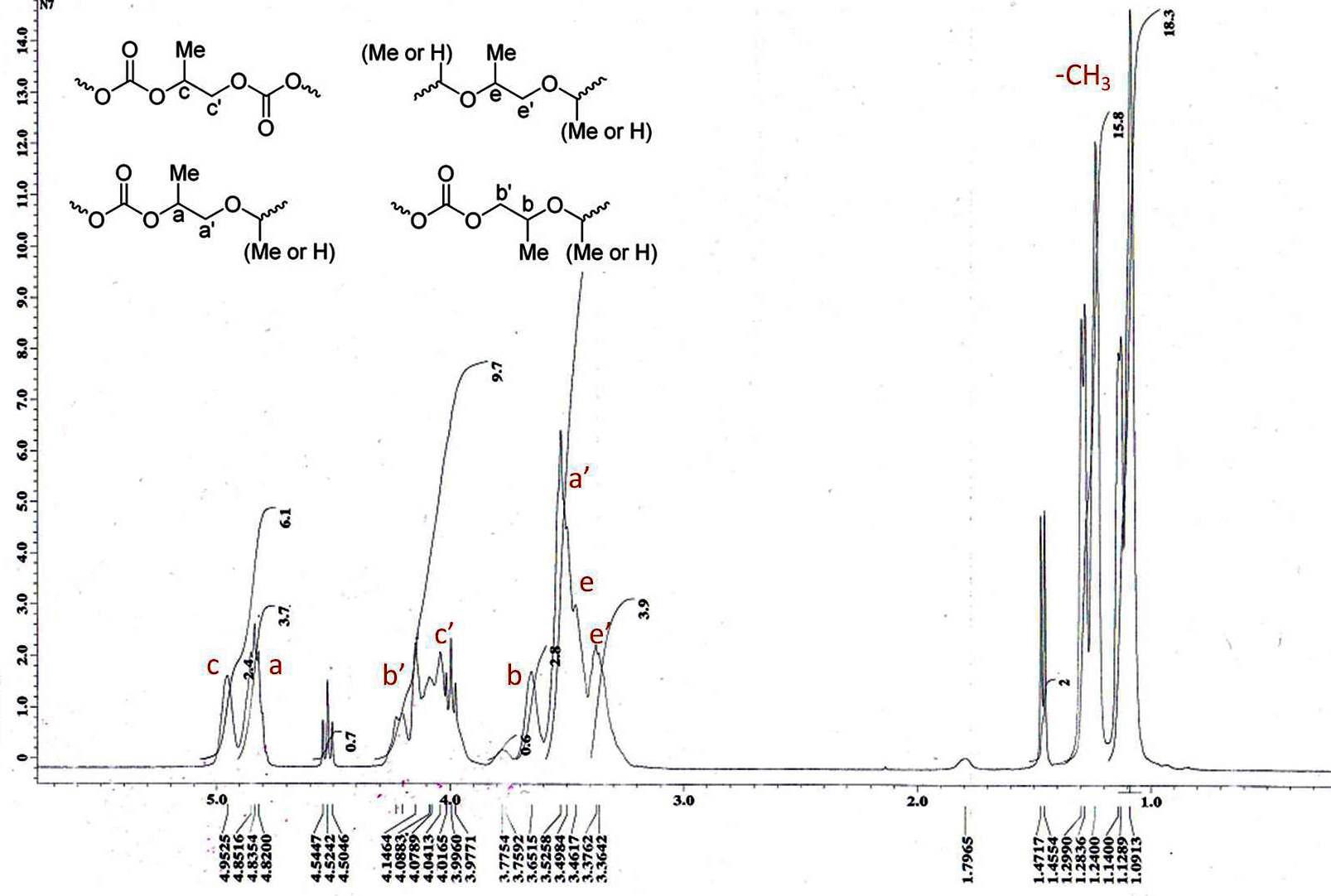 1H-NMR spectra of ranPPC