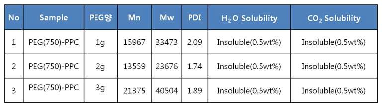 CO2 solubility of PEG(750)-b-ranPPC