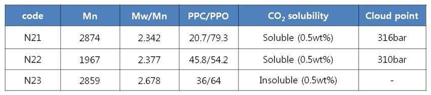 CO2 solubility of PEG(350)-b-ranPPC