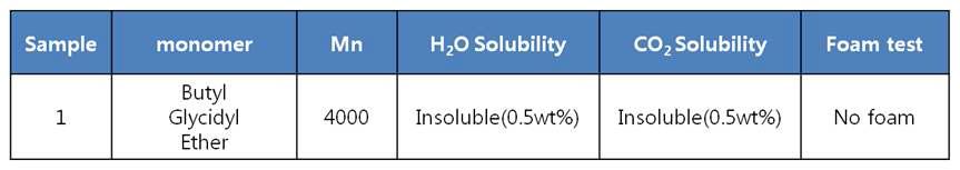 CO2 and H2O solubility of BGE-PPC