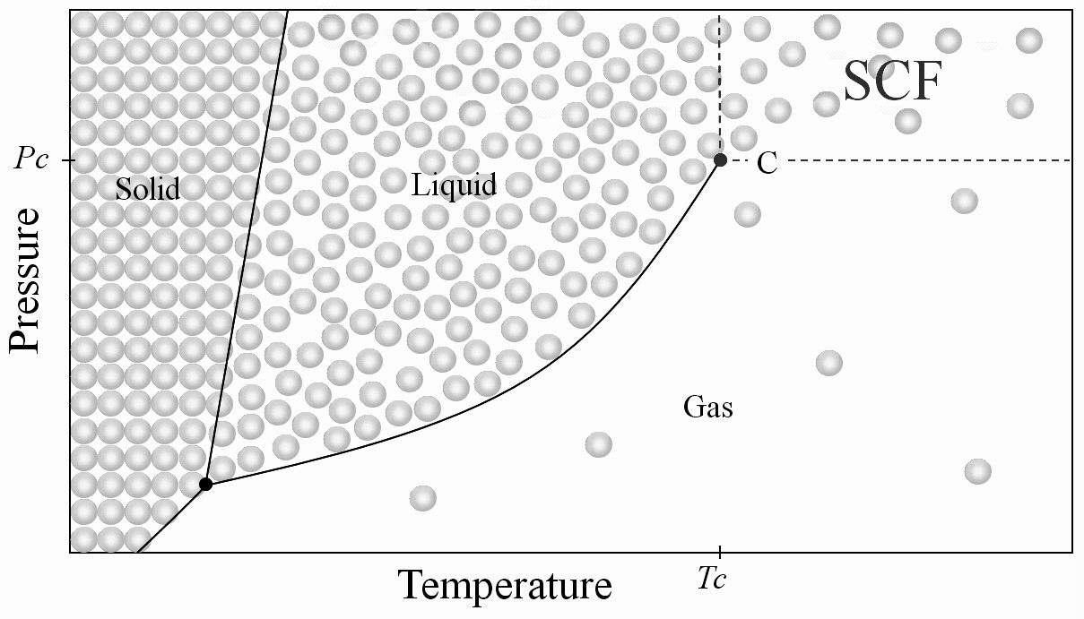 Phase diagram of carbon dioxide