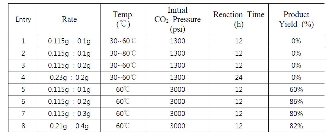 Synthesis of PEPBP having propargyl side chains using scCO2