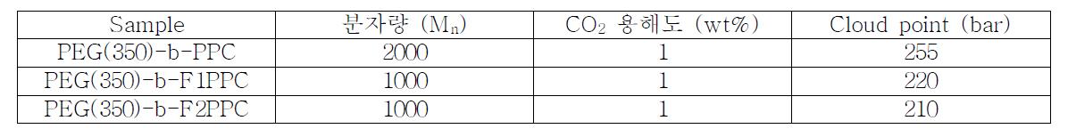 Solubility data of PEO-b-PPC and PEG(350)-b-FPPC in CO2