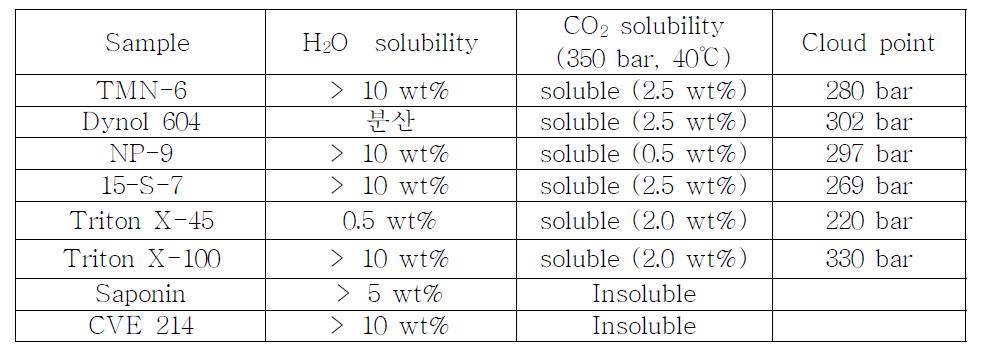 Solubility of non-ionic surfactants in H2O and CO2