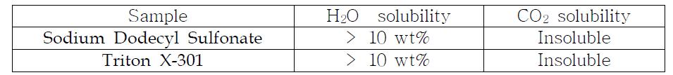 Solubility of anionic surfactants in H2O and CO2