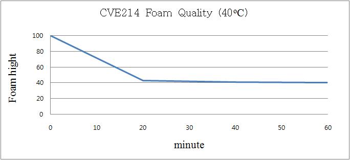 Foam guality graph of CVE 214 in the mixture of brine and CO2 (1/1) at 40 oC and 140 bar