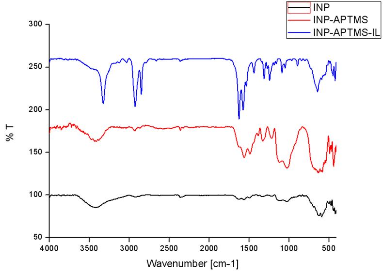 FT-IR spectra of INP, INP-APTMS and INP-APTMS-IL