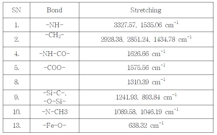 Characteristic bands of the FT-IR spectrum of NP-APTMS-IL-2