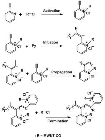 Proposed mechanism for the spontaneous polymerization of 2-EPy in the presence of a-MWCNTs.