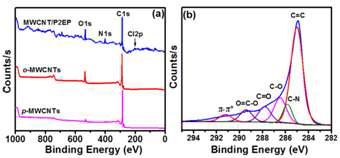 (a) XPS spectra and (b) High-resolution C1s spectrum of MWCNT/P2EP hybrid.