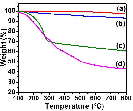 (a) XTGA curves of the (a) p-MWCNTs (b) o-MWCNTs, (c) MWCNT/P2EPhybrid and (c) ungrafted P2EP.