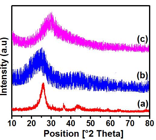 (a) XRD patterns (a) o-MWCNTs, (b) MWCNT/P2EPhybrid and (c) ungrafted P2EP.