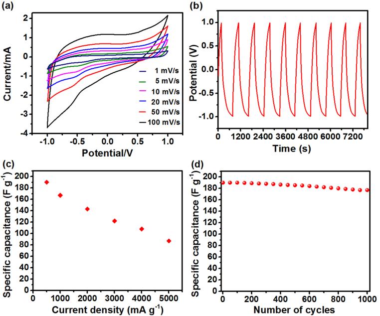 Electrochemical performances of the MWCNT/P2EP hybrid in 1 M TEABF4/AC solution