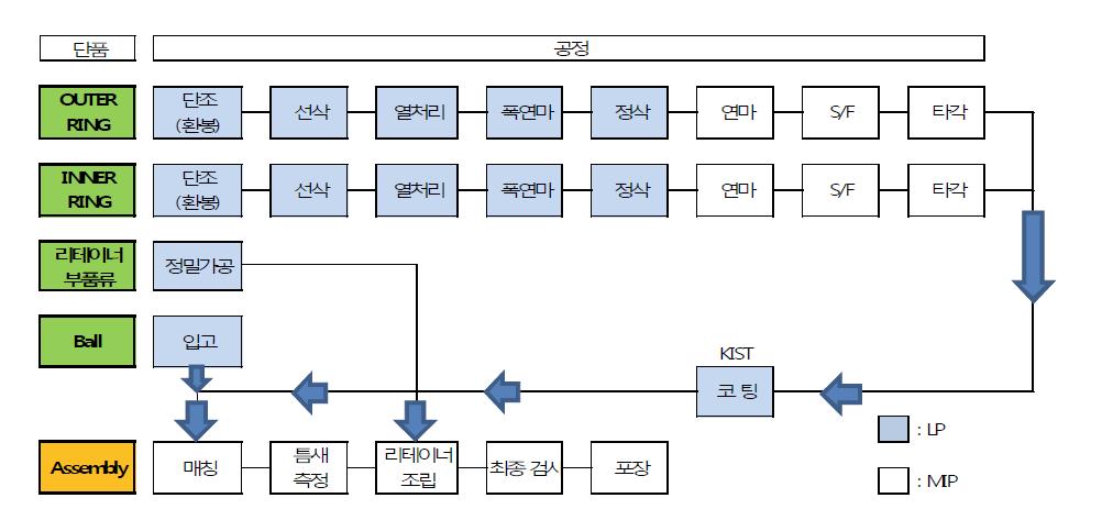 터보펌프 베어링 Process Flow Diagram