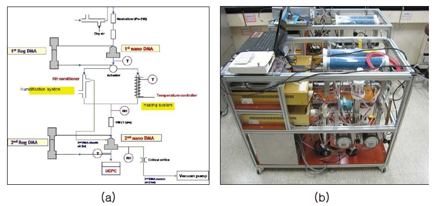 북극권/아이슬란드 에어로졸의 흡습성과 휘발성을 실시간으로 측정하기 위한 GIST-HVTDMA 시스템 (a) 개략도 및 (b) 사진