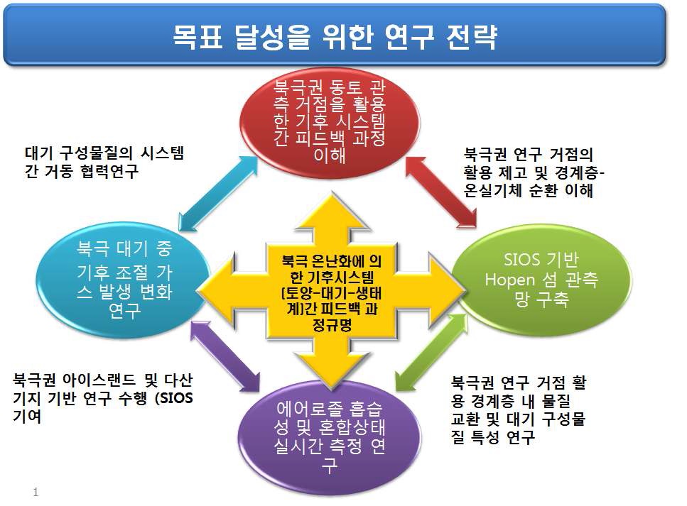 중형과제-1의 연구 추진 전략