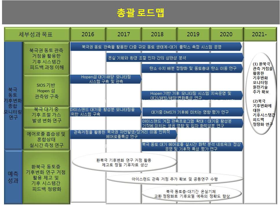 중형과제-1의 총괄 로드맵