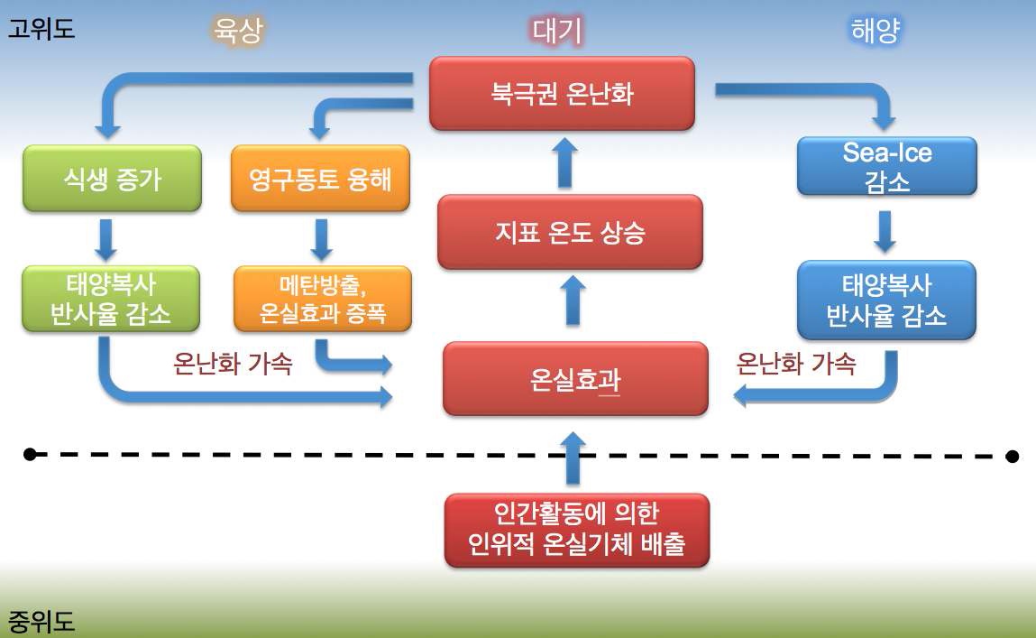 기후변화에 따라 북극에서 발생하고 있는 복합적 되먹임 현상 및 이로인해 증폭되고 있는 북극권 온난화에 대한 모식도