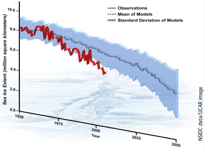 관측 북극해빙 면적 (붉은색)과 모델링 된 북극해빙 면적 (점선).