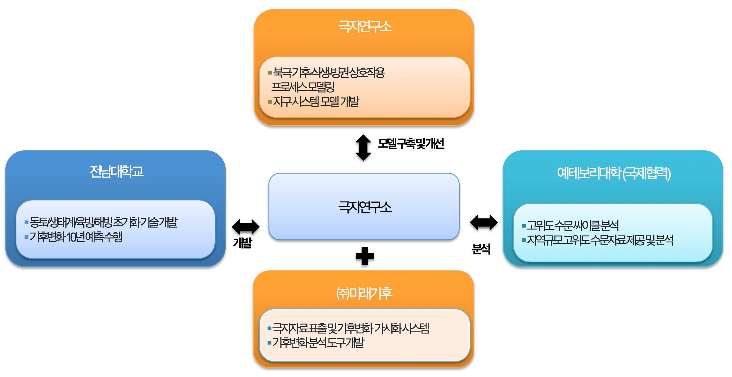 중형과제-2의 연구 추진 체계