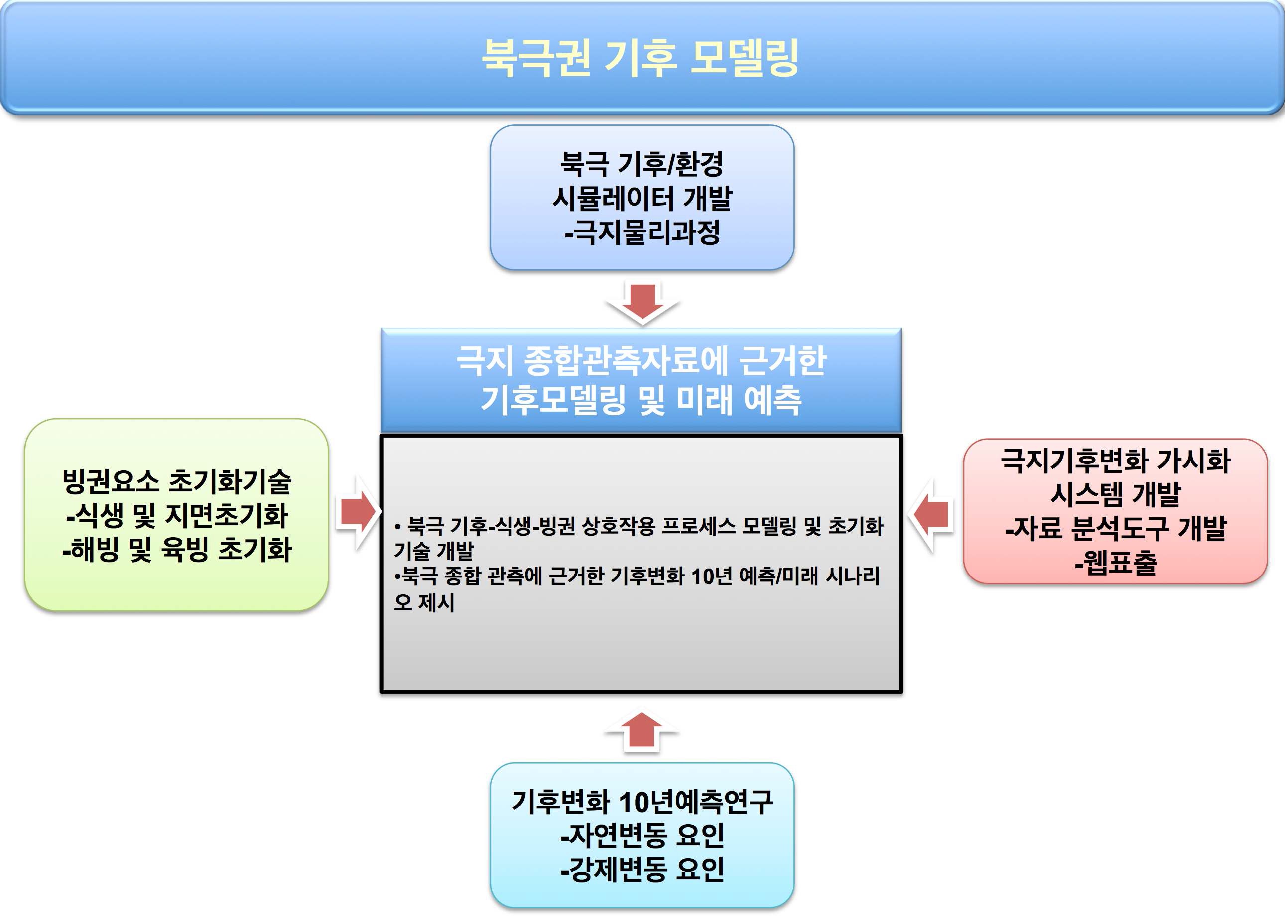 중형과제-2의 연구 추진 내용