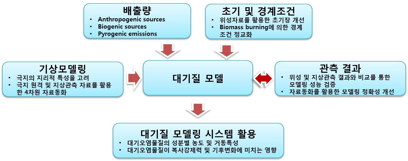 북극 대기질 화학수송모델링 시스템 구축 및 활용