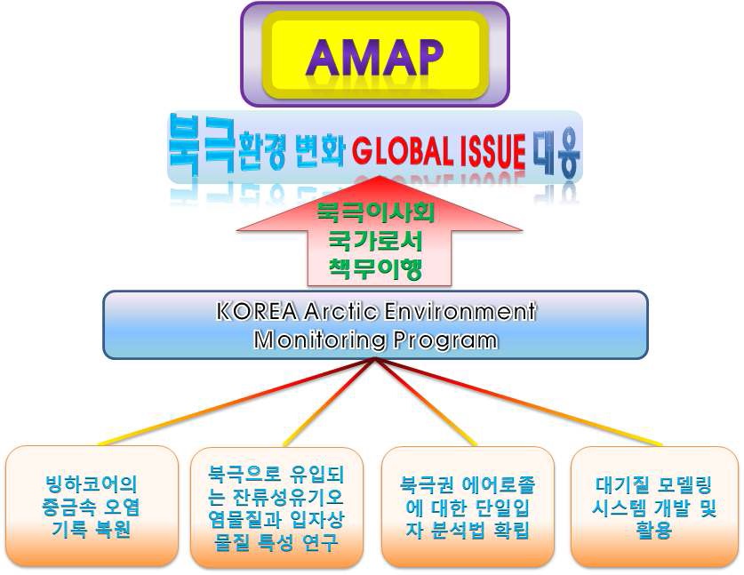 중형과제-3의 연구개발 추진 체계