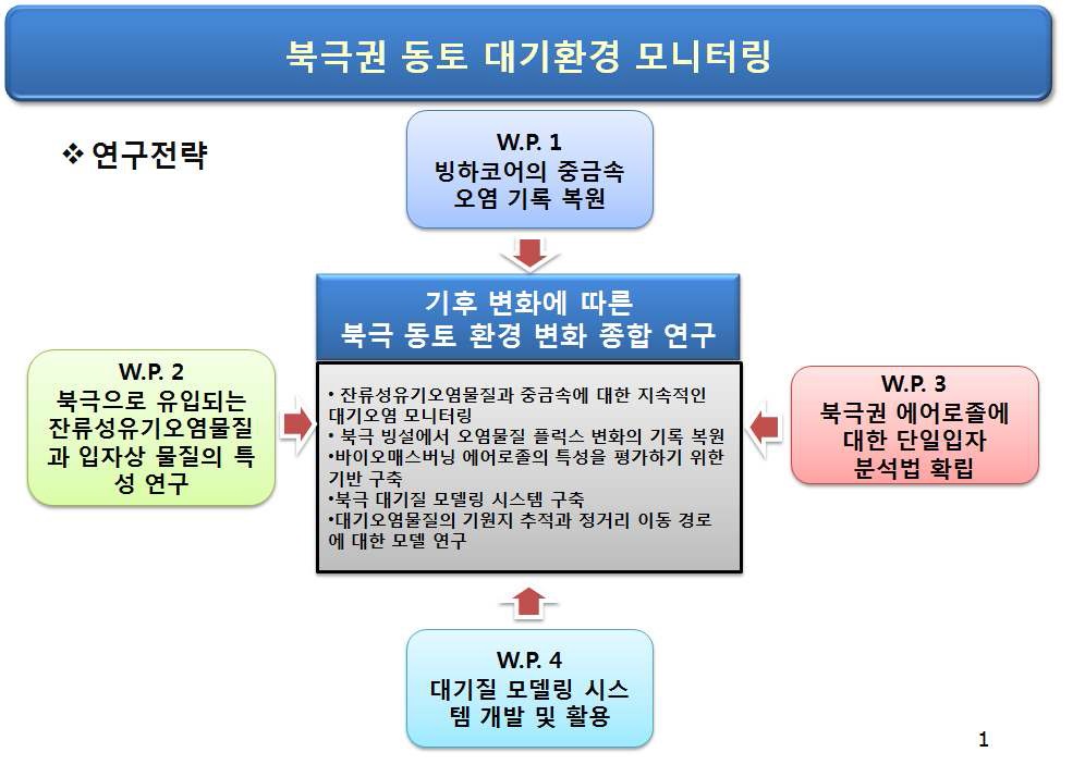 중형과제-3의 연구개발 추진 얼개