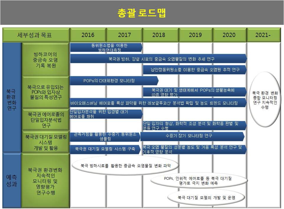 중형과제-3의 연구수행 로드맵