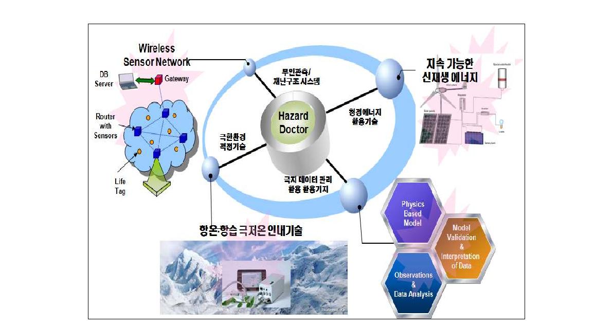 극지에서의 Hazard Doctor 첨단 in-situ/원격 활용기술 시험개발 구상도